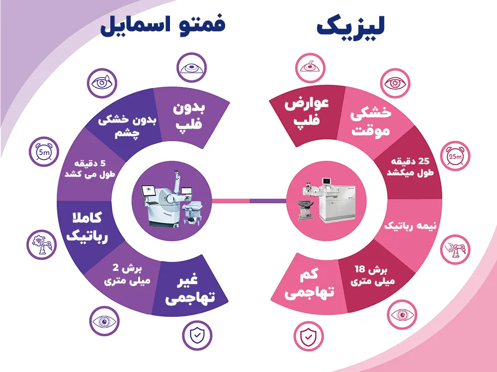 تفاوت جراحی لیزیک و فمتو اسمایل