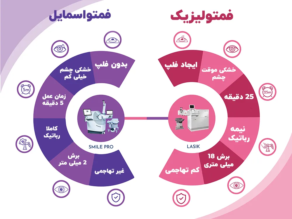 مقایسه فمتولیزیک و فمتو اسمایل