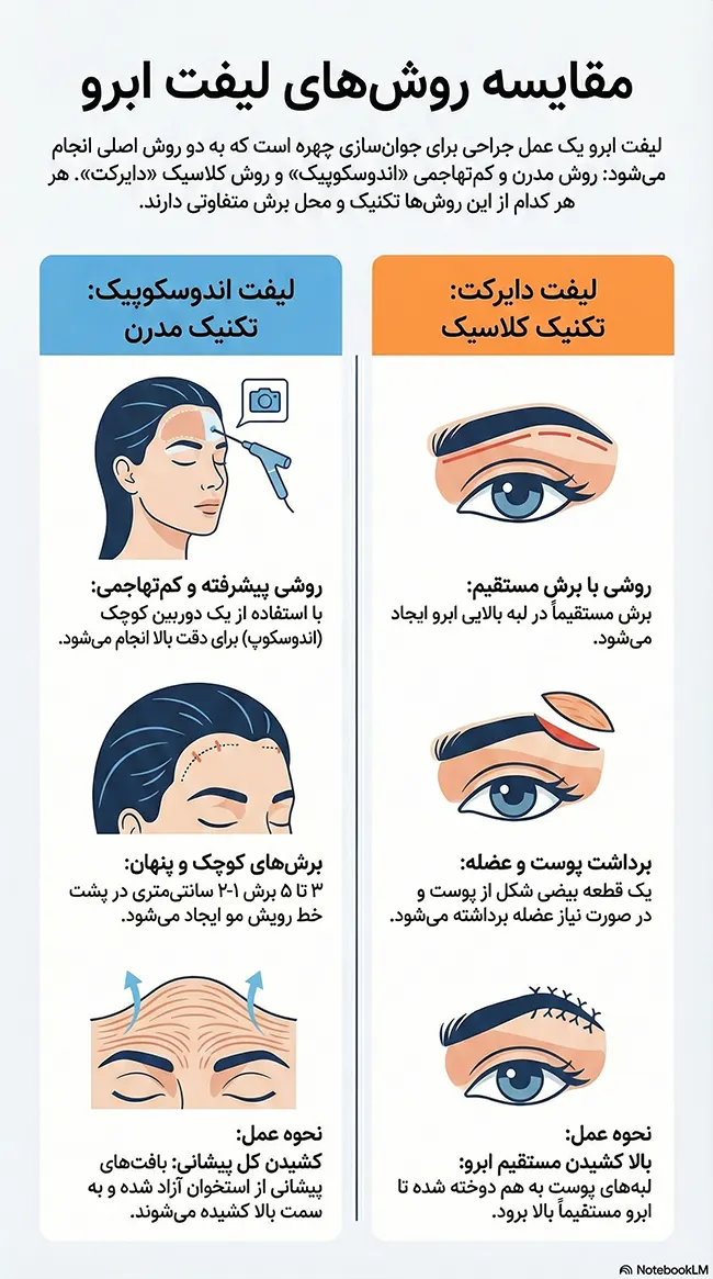 مقایسه لیفت دایرکت ابرو با لیفت اندوسکوپیک