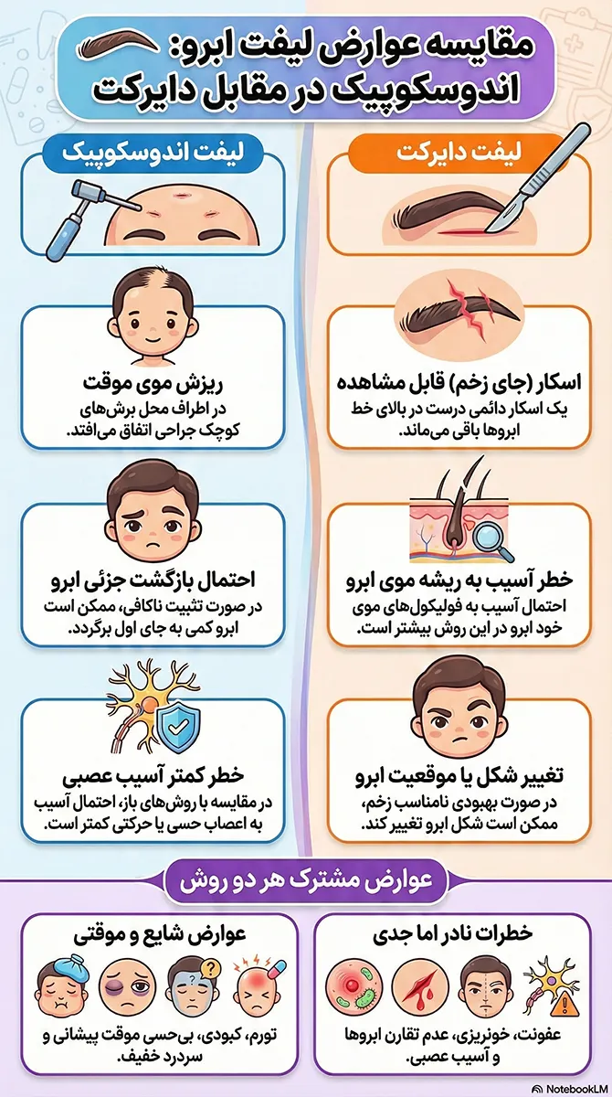 عوارض جراحی لیفت ابرو