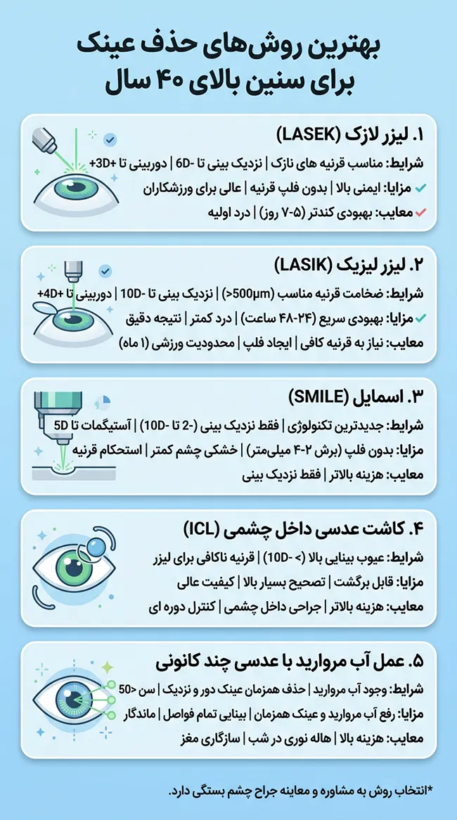 حذف عینک برای سنین بالای 40 سال