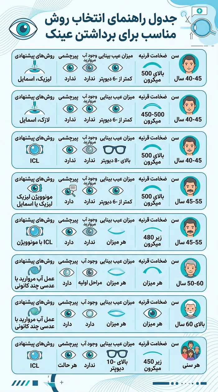 جدول روش های حذف عینک